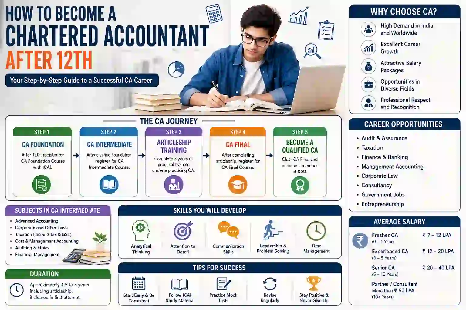 How to Become a Chartered Accountant After 12th: Complete Step-by-Step Guide (2026)